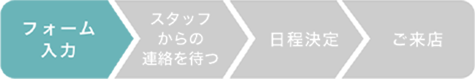 フォーム入力 スタッフからの連絡を待つ 日程決定 ご来店